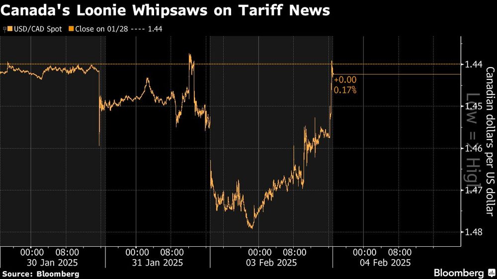 El Loonie canadiense se tambalea tras las noticias sobre aranceles. El Loonie canadiense se tambalea tras las noticias sobre aranceles.