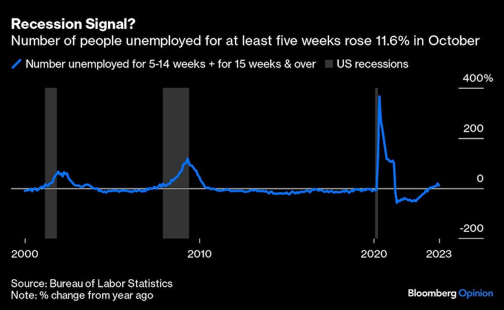 Gráfico del número de desempleados durante al menos cinco semanas aumentó un 11,6% en octubre Gráfico del número de desempleados durante al menos cinco semanas aumentó un 11,6% en octubre
