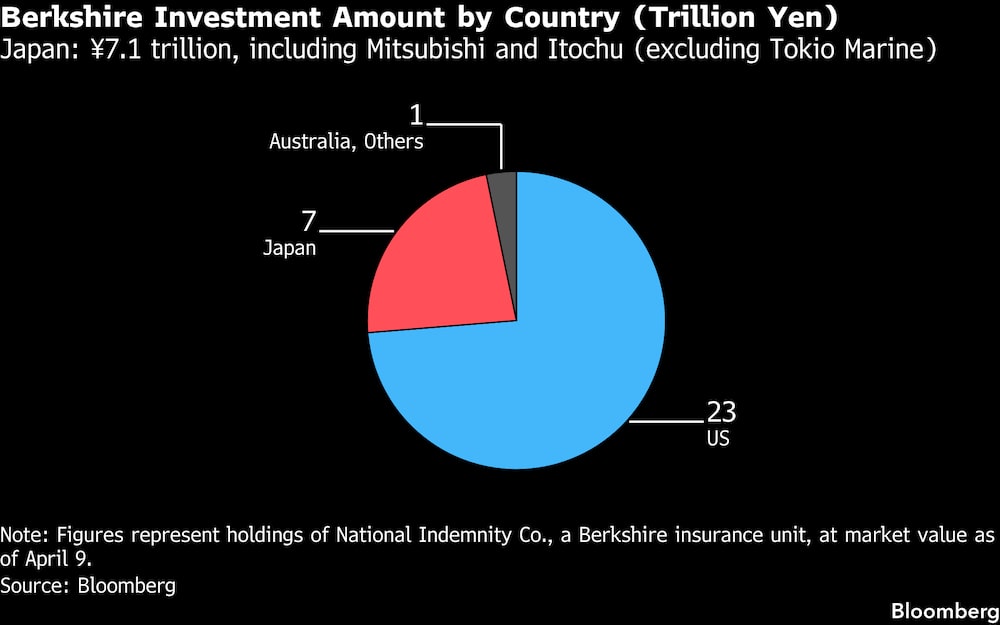 Monto de inversión de Berkshire por país (en billones de yenes). Monto de inversión de Berkshire por país (en billones de yenes).