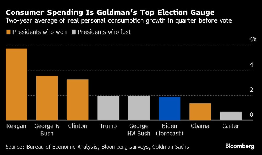 El gasto de los consumidores es el principal indicador electoral de Goldman | Media de dos años del crecimiento real del consumo personal en el trimestre anterior a la votación El gasto de los consumidores es el principal indicador electoral de Goldman | Media de dos años del crecimiento real del consumo personal en el trimestre anterior a la votación