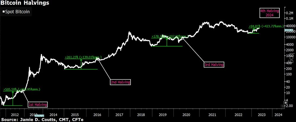 Los precios de bitcoin en sus halvings Los precios de bitcoin en sus halvings