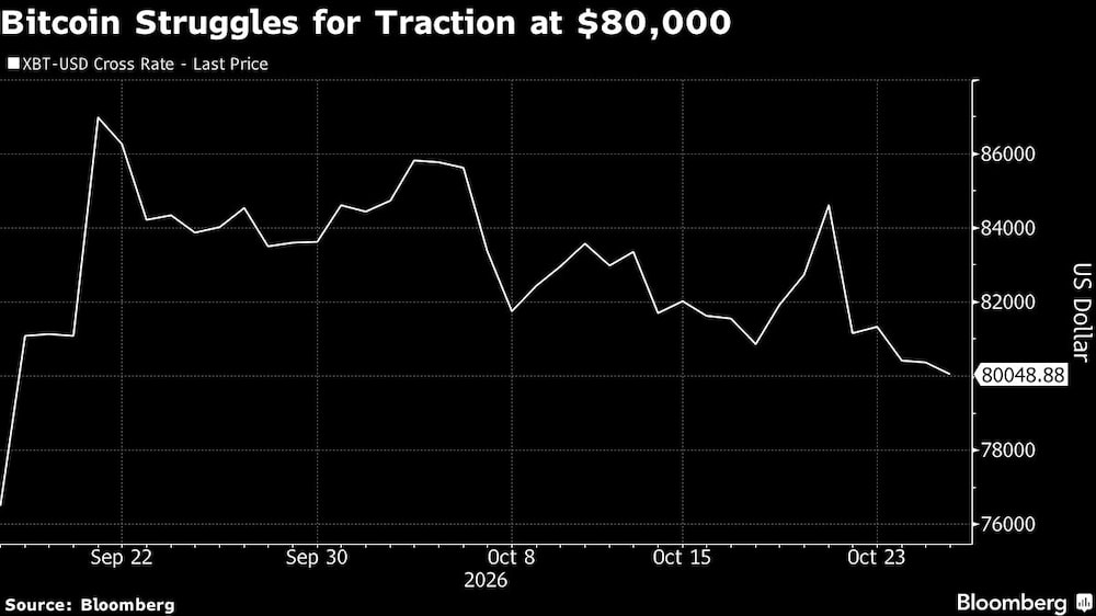 Bitcoin Struggles for Traction at $80,000 Bitcoin Struggles for Traction at $80,000