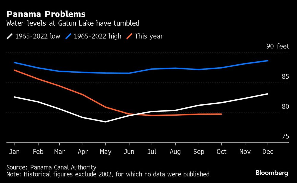 Problemas en Panamá | El nivel de agua del lago Gatún ha descendido Problemas en Panamá | El nivel de agua del lago Gatún ha descendido