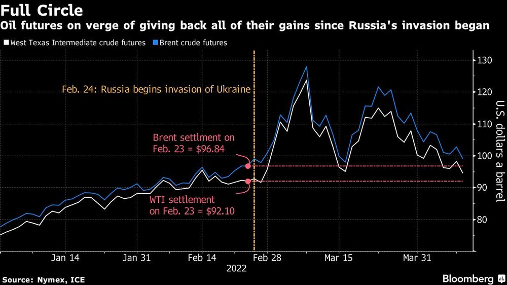 Los futuros del petróleo a punto de devolver todas sus ganancias desde que comenzó la invasión rusa de Ucrania Los futuros del petróleo a punto de devolver todas sus ganancias desde que comenzó la invasión rusa de Ucrania