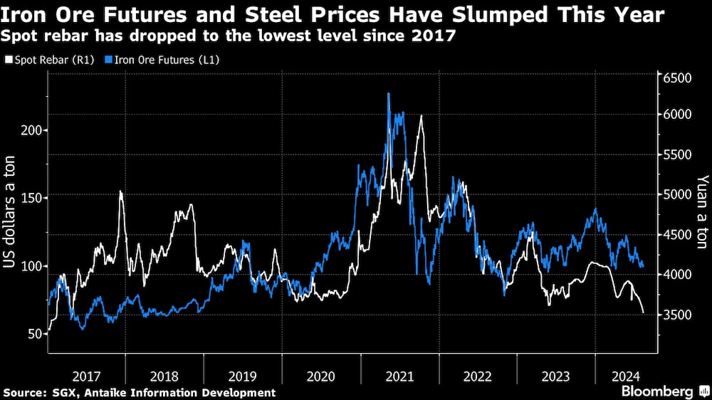 Los futuros del mineral de hierro y los precios del acero se han desplomado este año. Los futuros del mineral de hierro y los precios del acero se han desplomado este año.