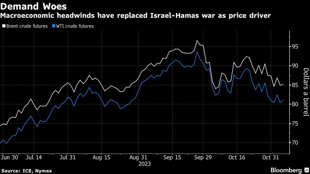 Los vientos en contra macroeconómicos han sustituido a la guerra entre Israel y Hamás como motor de los precios. Los vientos en contra macroeconómicos han sustituido a la guerra entre Israel y Hamás como motor de los precios.