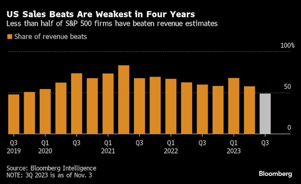US Sales Beats Are Weakest in Four Years | Less than half of S&P 500 firms have beaten revenue estimates US Sales Beats Are Weakest in Four Years | Less than half of S&P 500 firms have beaten revenue estimates
