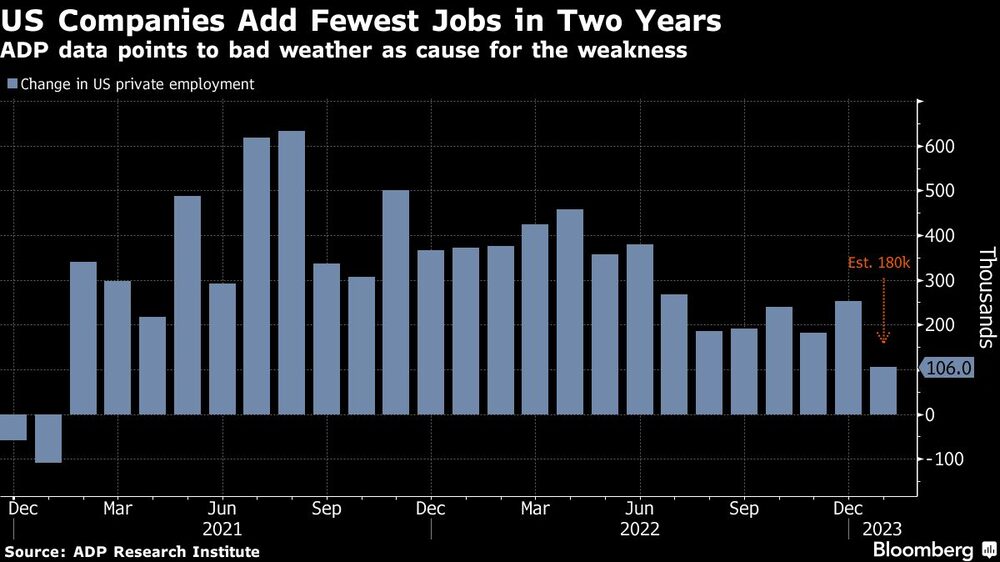 Compañías de EE.UU. agregan la menor cantidad de empleos en dos años Compañías de EE.UU. agregan la menor cantidad de empleos en dos años