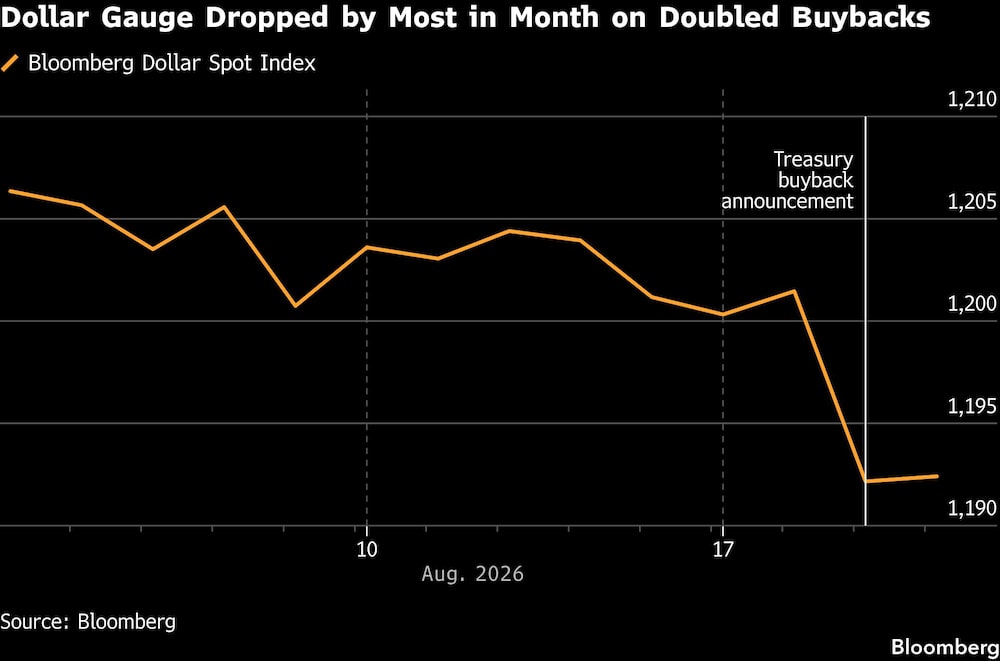 Dollar Gauge Dropped by Most in Month on Doubled Buybacks Dollar Gauge Dropped by Most in Month on Doubled Buybacks