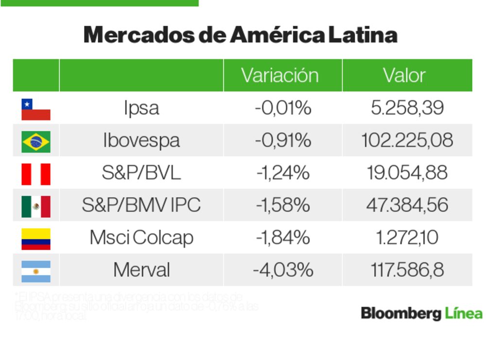 Mercados Latam Mercados Latam