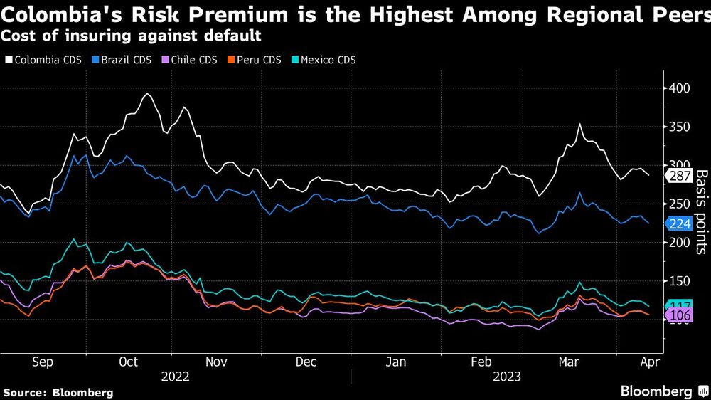 La prima de riesgo de Colombia es la más alta de la región | Costo de asegurarse contra el impago La prima de riesgo de Colombia es la más alta de la región | Costo de asegurarse contra el impago