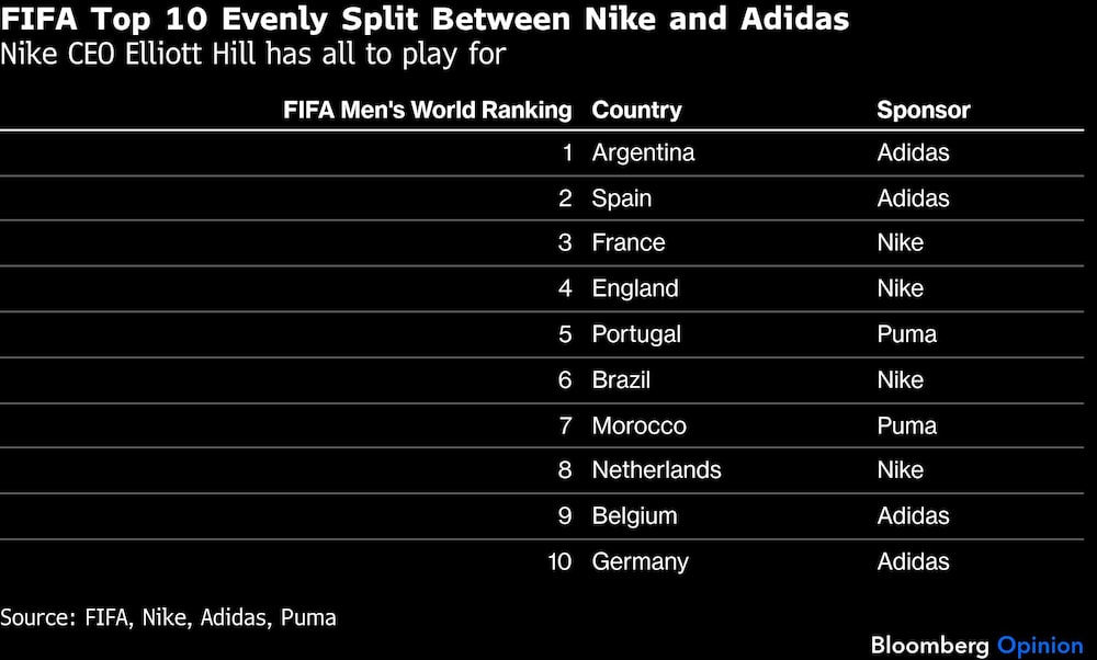 FIFA Top 10 Evenly Split Between Nike and Adidas | Nike CEO Elliott Hill has all to play for FIFA Top 10 Evenly Split Between Nike and Adidas | Nike CEO Elliott Hill has all to play for