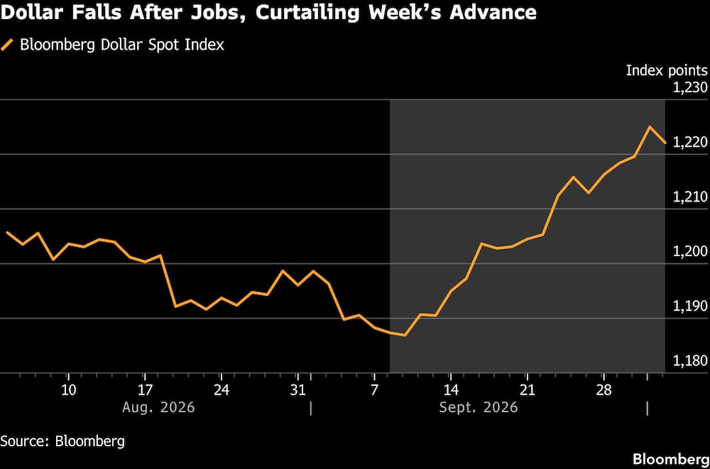Dollar Falls After Jobs, Curtailing Weeks Advance Dollar Falls After Jobs, Curtailing Weeks Advance