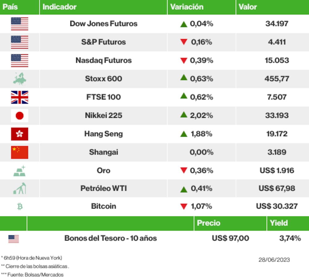 Los mercados esta mañana Los mercados esta mañana
