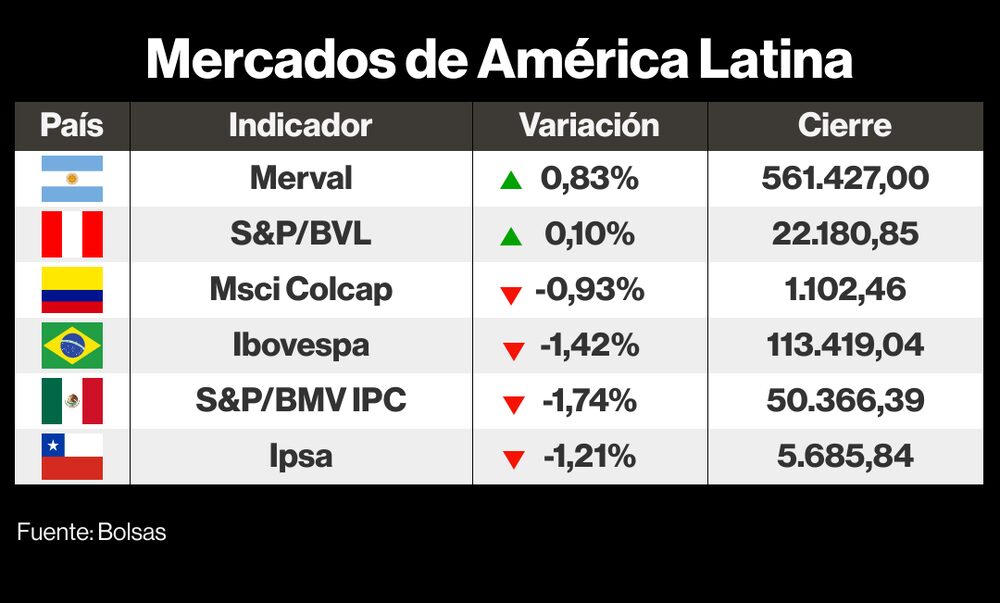 Así cerraron los mercados de América Latina este 3 de octubre de 2023 Así cerraron los mercados de América Latina este 3 de octubre de 2023