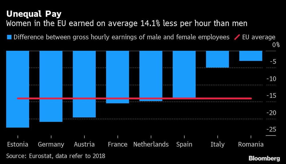 Na União Europeia, as mulheres ganham em média 14,1% menos do que os homens por hora Na União Europeia, as mulheres ganham em média 14,1% menos do que os homens por hora