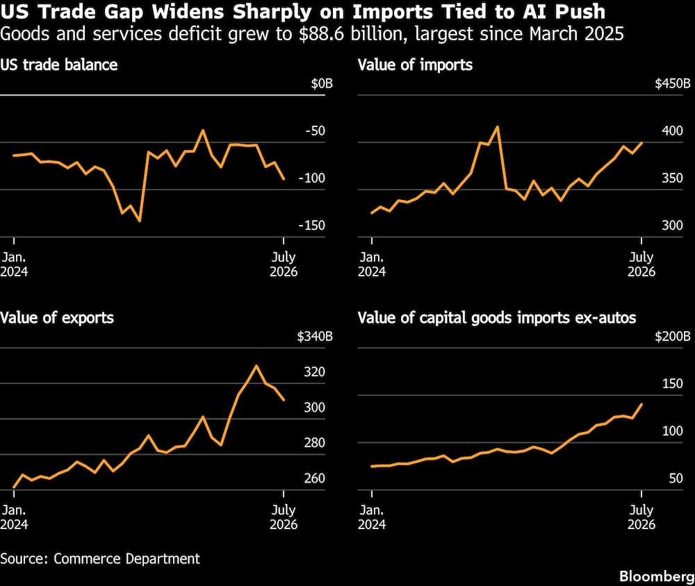 US Trade Gap Widens Sharply on Imports Tied to AI Push | Goods and services deficit grew to $88.6 billion, largest since March 2025 US Trade Gap Widens Sharply on Imports Tied to AI Push | Goods and services deficit grew to $88.6 billion, largest since March 2025