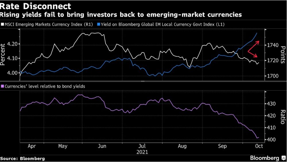 El aumento de los rendimientos no logra que los inversores vuelvan a las monedas de los mercados emergentes El aumento de los rendimientos no logra que los inversores vuelvan a las monedas de los mercados emergentes