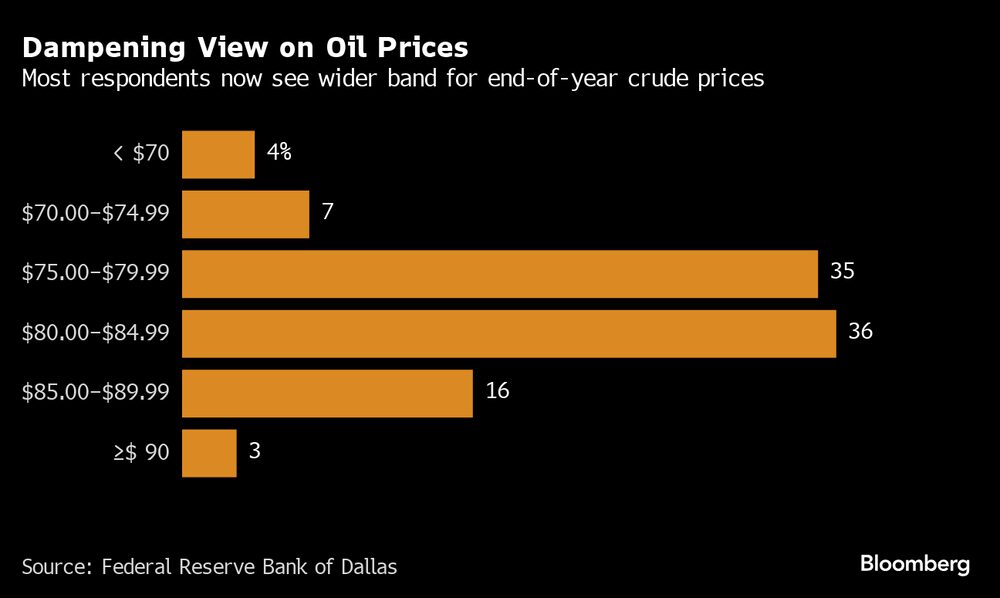 La mayoría de los encuestados ahora ven una banda más amplia para los precios del crudo de fin de año La mayoría de los encuestados ahora ven una banda más amplia para los precios del crudo de fin de año