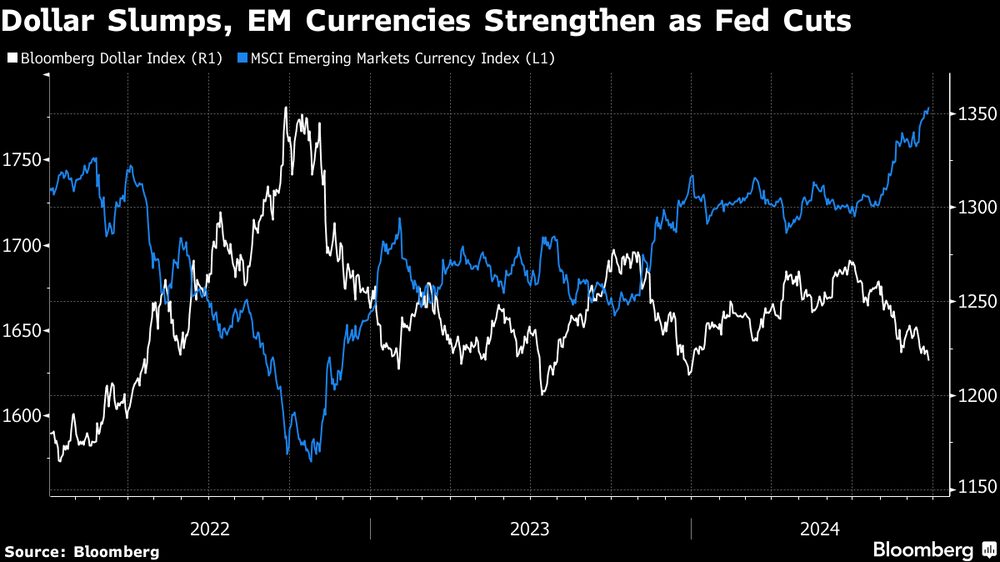 El dólar cae y las divisas emergentes se fortalecen por los recortes de la Fed. El dólar cae y las divisas emergentes se fortalecen por los recortes de la Fed.