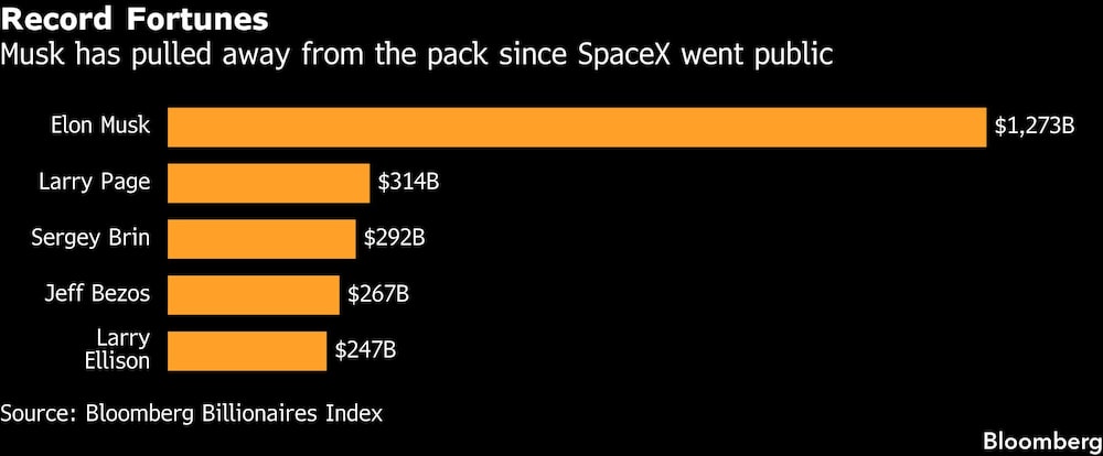 Record Fortunes | Musk has pulled away from the pack since SpaceX went public Record Fortunes | Musk has pulled away from the pack since SpaceX went public