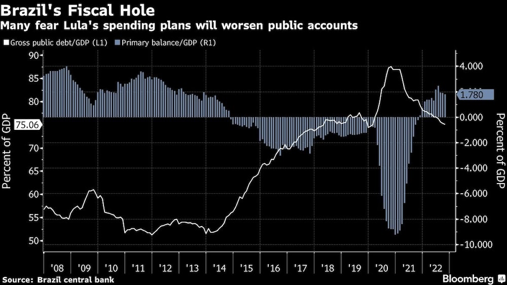 Muchos temen que los planes de gasto de Lula empeorarán las cuentas públicas de Brasil Muchos temen que los planes de gasto de Lula empeorarán las cuentas públicas de Brasil