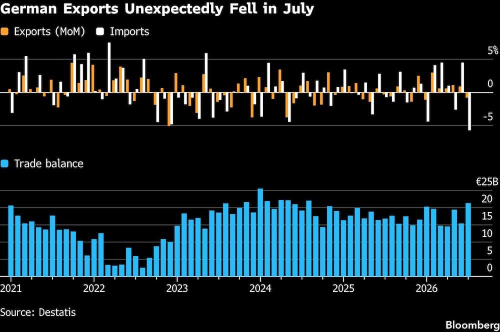 German Exports Unexpectedly Fell in July German Exports Unexpectedly Fell in July
