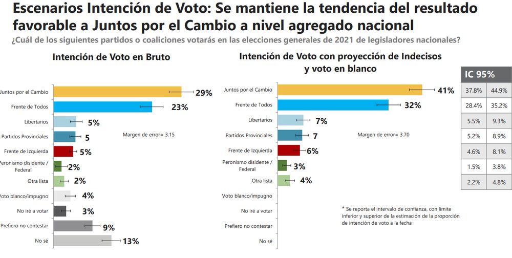 Oposición mantiene liderazgo Oposición mantiene liderazgo