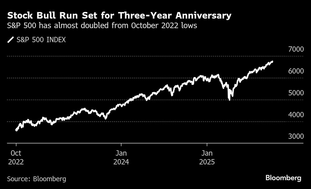 El S&P 500 casi se ha duplicado desde los mínimos de octubre de 2022. El S&P 500 casi se ha duplicado desde los mínimos de octubre de 2022.