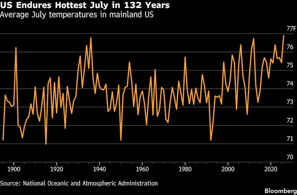 US Endures Hottest July in 132 Years | Average July temperatures in mainland US US Endures Hottest July in 132 Years | Average July temperatures in mainland US
