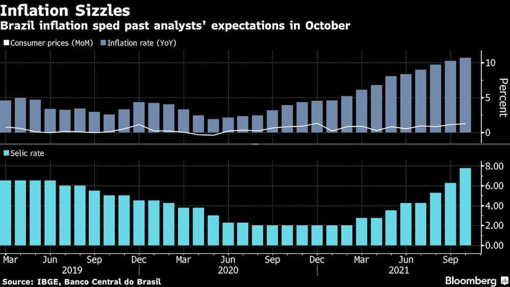 Brazil inflation sped past analysts' expectations in October Brazil inflation sped past analysts' expectations in October