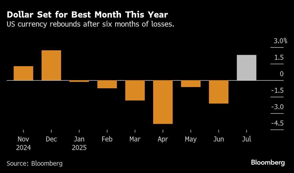 La moneda estadounidense se recupera tras seis meses de pérdidas. La moneda estadounidense se recupera tras seis meses de pérdidas.