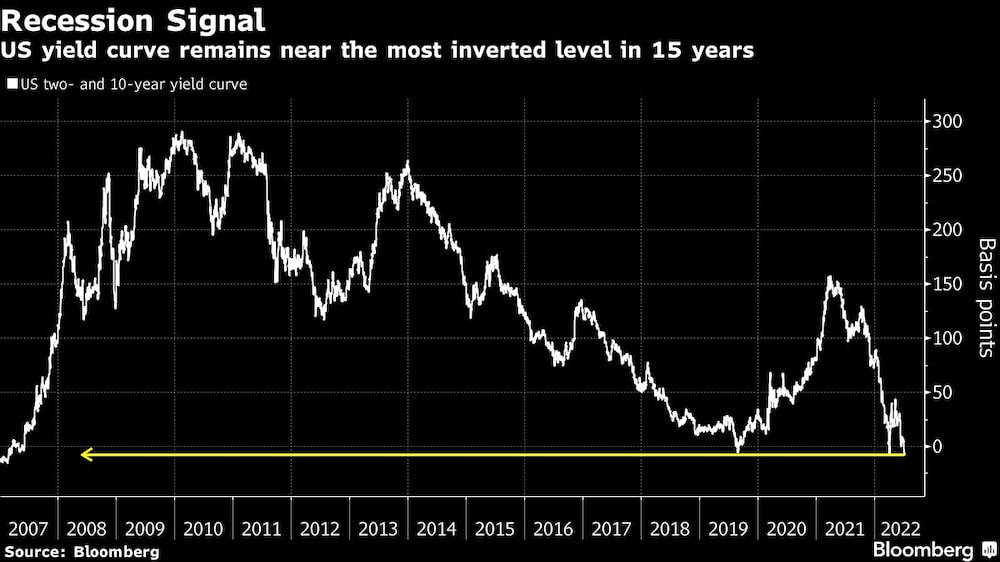 La curva de rendimientos de EE.UU. se mantiene cerca del mayor nivel de inversión en 15 años La curva de rendimientos de EE.UU. se mantiene cerca del mayor nivel de inversión en 15 años