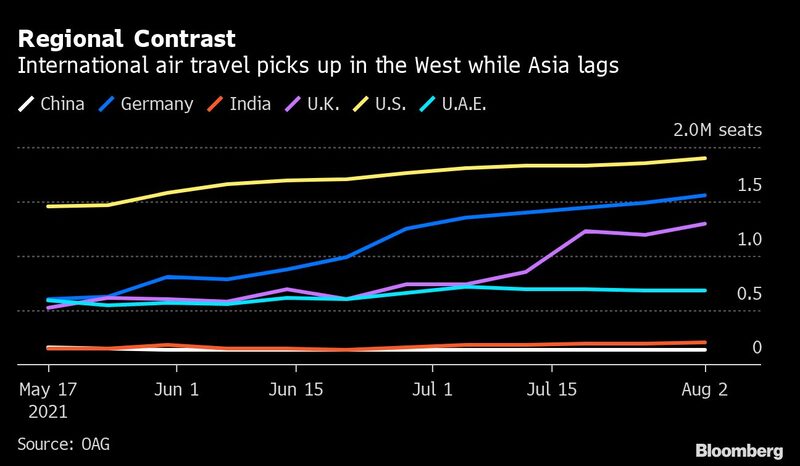 Viagens aéreas internacionais na China, Alemanha, Índia, Reino Unido, Estados Unidos e Emirados Árabes Viagens aéreas internacionais na China, Alemanha, Índia, Reino Unido, Estados Unidos e Emirados Árabes