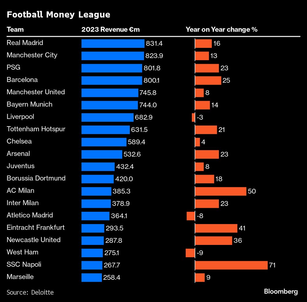 Os 20 clubes que tiveram maior receita em 2023, segundo relatório da consultoria Deloitte Os 20 clubes que tiveram maior receita em 2023, segundo relatório da consultoria Deloitte