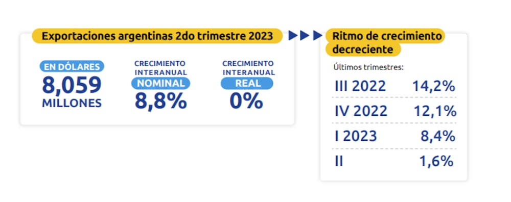Exportaciones Exportaciones