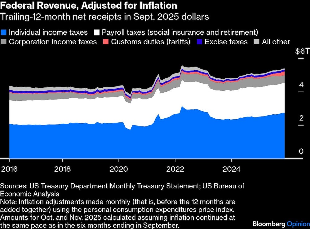 Ingresos federales de EE.UU. Ingresos federales de EE.UU.