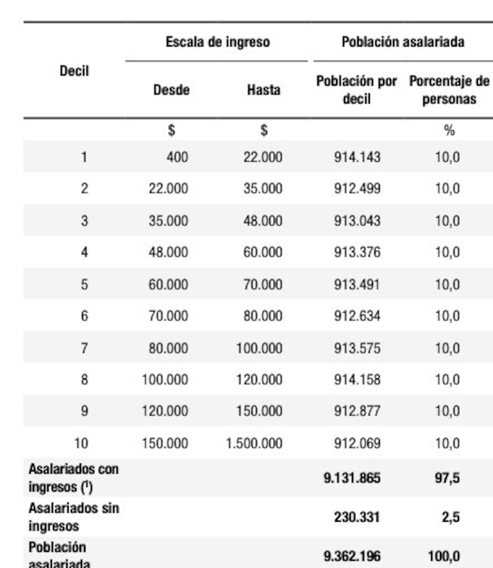 Total 31 aglomerados urbanos.
Tercer trimestre de 2022 (EPH-INDEC) Total 31 aglomerados urbanos.
Tercer trimestre de 2022 (EPH-INDEC)