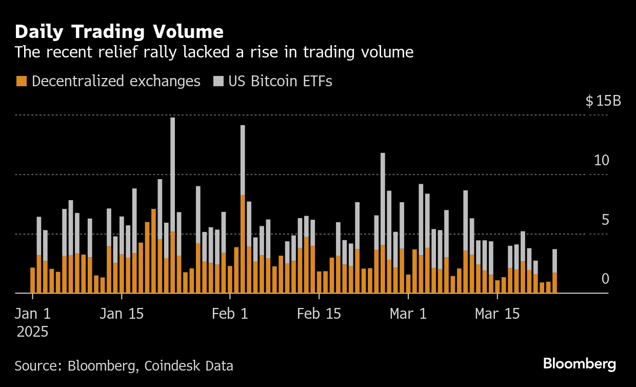 El rebote del bitcoin corre el riesgo de ser efímero: se mantiene  incertidumbre económica