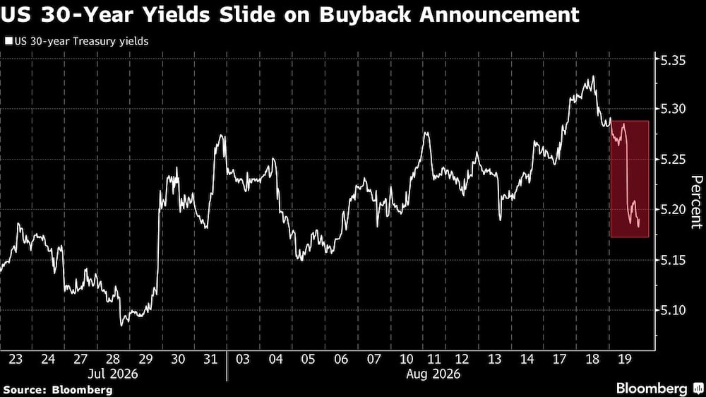 US 30-Year Yields Slide on Buyback Announcement US 30-Year Yields Slide on Buyback Announcement
