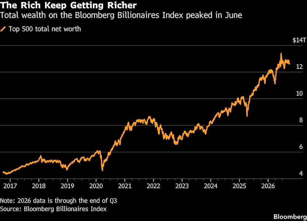 A riqueza total no Bloomberg Billionaires Index atingiu o pico em junho. A riqueza total no Bloomberg Billionaires Index atingiu o pico em junho.
