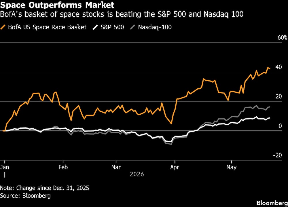 La cartera de acciones del sector espacial de BofA está superando al S&P 500 y al Nasdaq 100. La cartera de acciones del sector espacial de BofA está superando al S&P 500 y al Nasdaq 100.