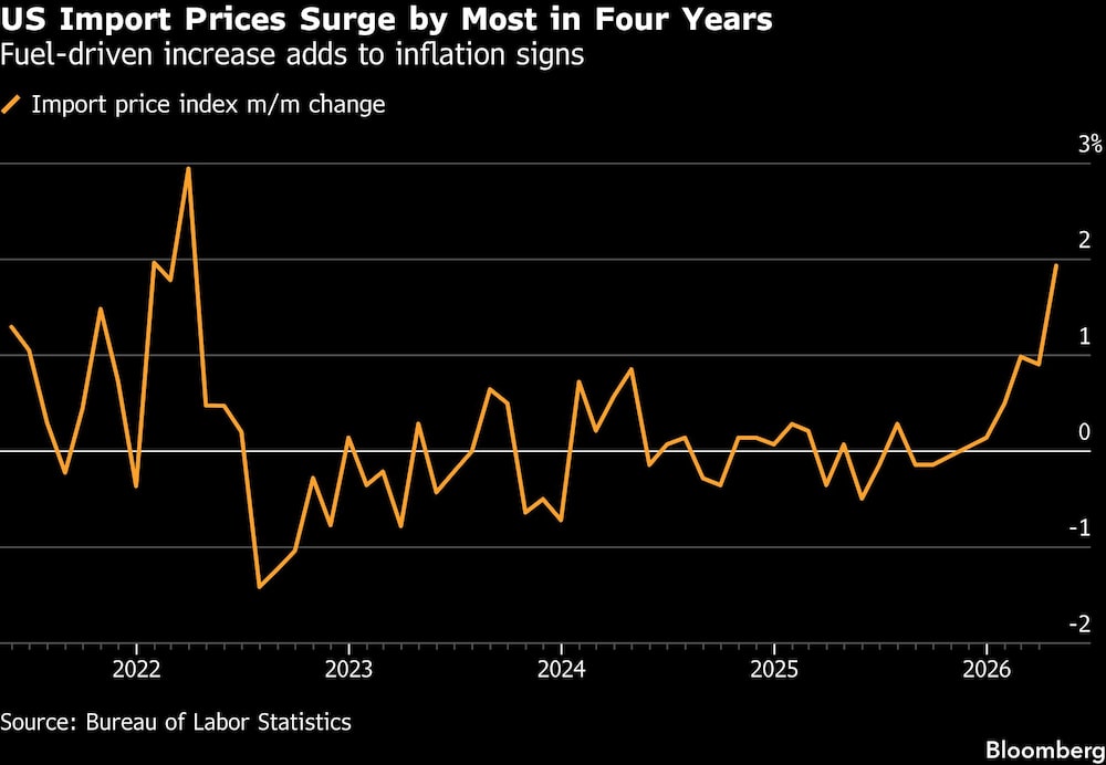 US Import Prices Surge by Most in Four Years | Fuel-driven increase adds to inflation signs US Import Prices Surge by Most in Four Years | Fuel-driven increase adds to inflation signs