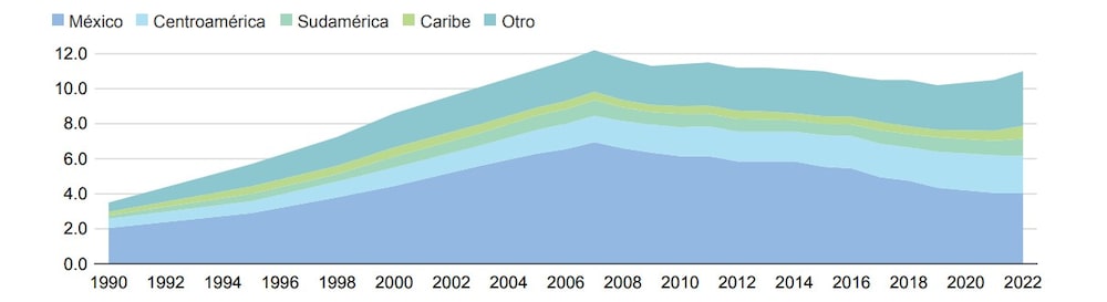 La inmigración de indocumentados a EE.UU. ha disminuido en la última década La inmigración de indocumentados a EE.UU. ha disminuido en la última década