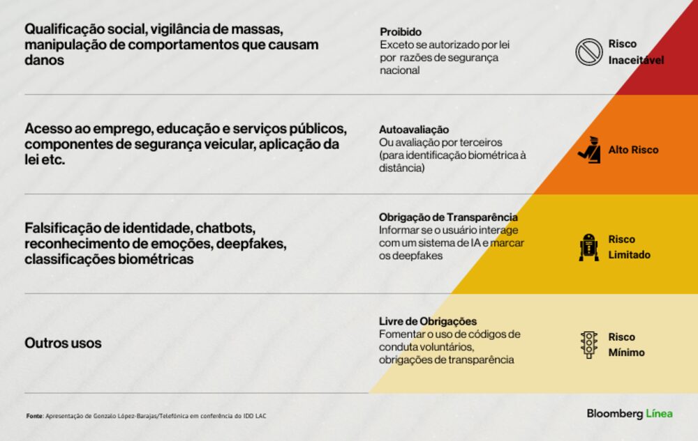 União Europeia identifica quatro tipos de riscos associados à IA para sua legislação União Europeia identifica quatro tipos de riscos associados à IA para sua legislação