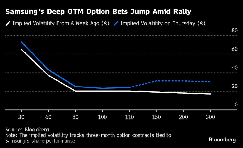 Las apuestas en opciones OTM profundas de Samsung suben en medio del rally Las apuestas en opciones OTM profundas de Samsung suben en medio del rally