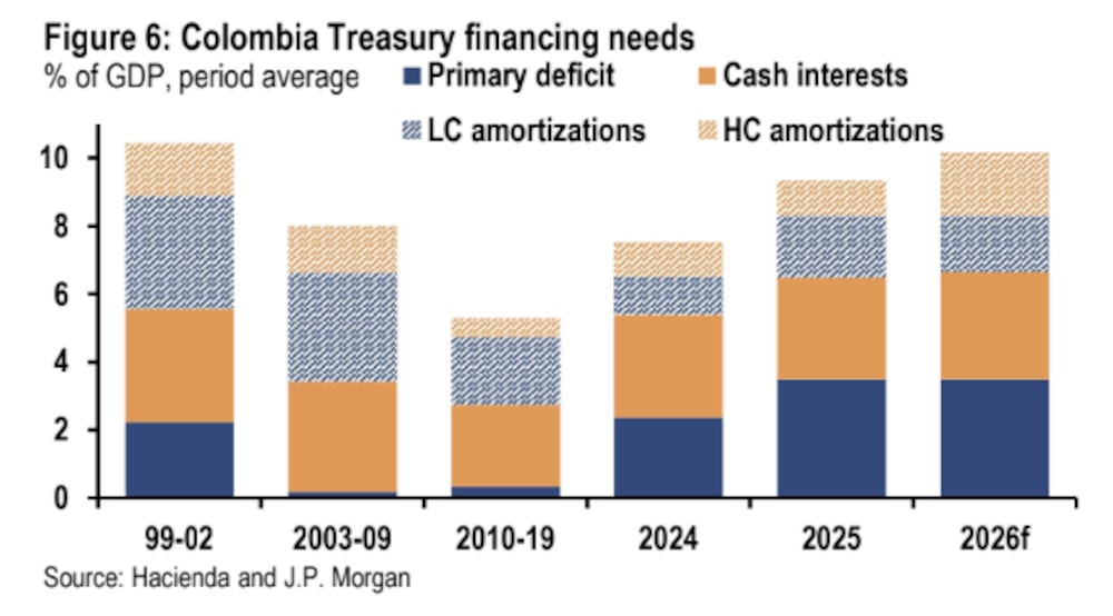 Necesidades de financiamiento del Tesoro colombiano: 1999-2026 Necesidades de financiamiento del Tesoro colombiano: 1999-2026
