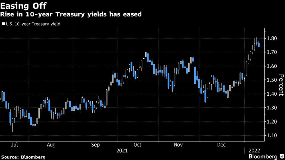 El aumento en los rendimientos de los bonos del Tesoro a 10 años se ha relajado
El aumento en los rendimientos de los bonos del Tesoro a 10 años se ha relajado