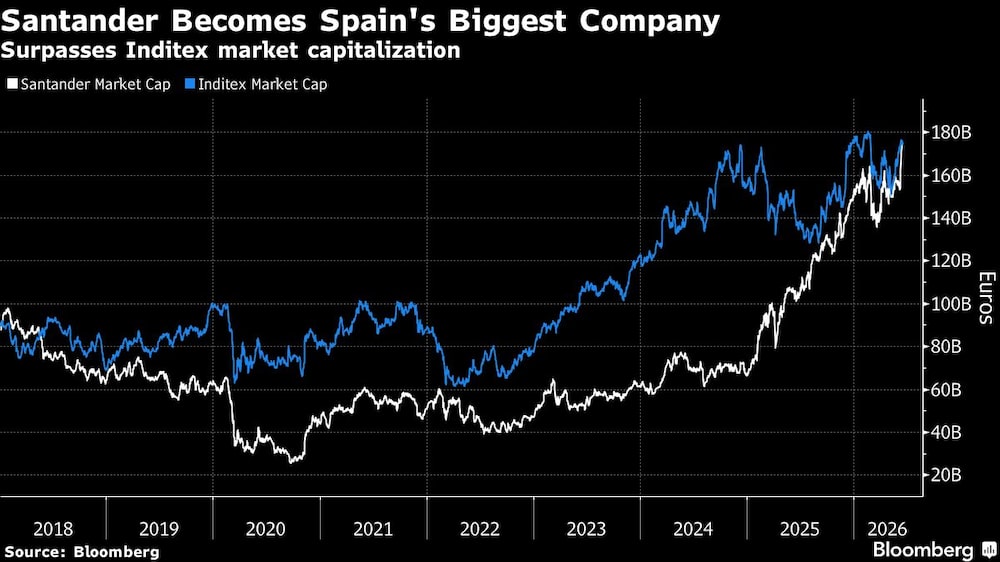 Santander Becomes Spain's Biggest Company | Surpasses Inditex market capitalization Santander Becomes Spain's Biggest Company | Surpasses Inditex market capitalization