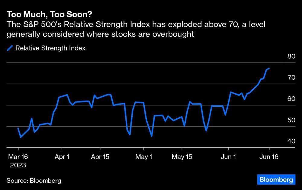 El Índice de Fuerza Relativa del S&P 500 se ha disparado por encima de 70, un nivel generalmente considerado donde las acciones están sobrecompradas El Índice de Fuerza Relativa del S&P 500 se ha disparado por encima de 70, un nivel generalmente considerado donde las acciones están sobrecompradas